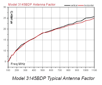 3145BDP Antenna Factor