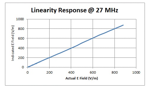 HI-6022 Linearity Response