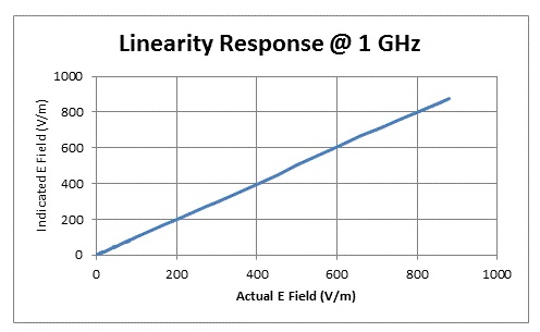 HI-6053 Linearity Response