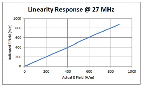 HI-6122 Linearity Response