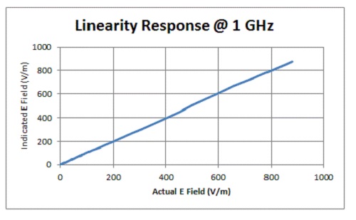 HI-6153 Linearity Response
