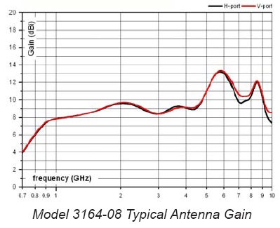 antenna 3164-08 Gain