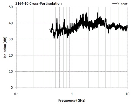 antenna 3164-10 CrossPortIsolation