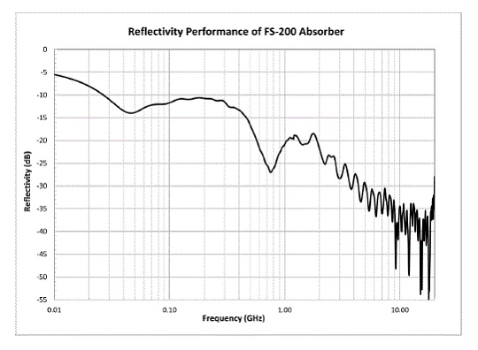 FS-200 Reflectivity Performance