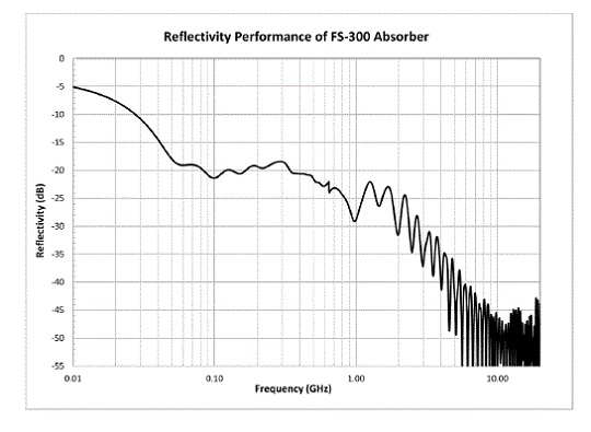 FS300 Reflectivity Performance