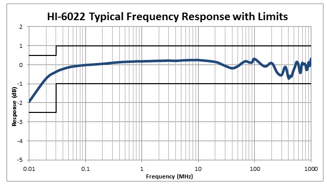 HI-6022 Typical Frequency
