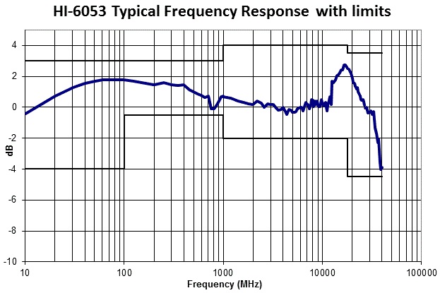 HI-6053 Typical Frequency