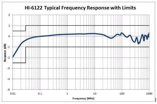 HI-6122 Typical Frequency