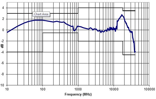 HI-6153 Typical Frequency