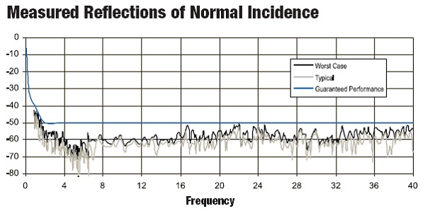 MIL-STD461 MeasureReflectionsOfNormalIncidence