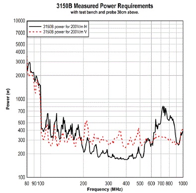 Measured Power Requirements 3150B