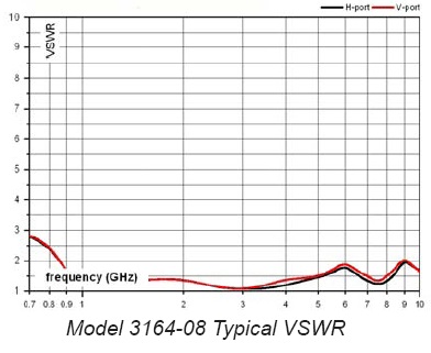 antenna 3164-08 VSWR