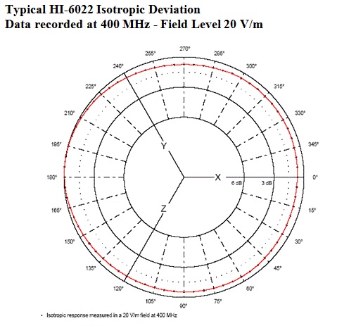 HI-6022 Isotropic Deviation