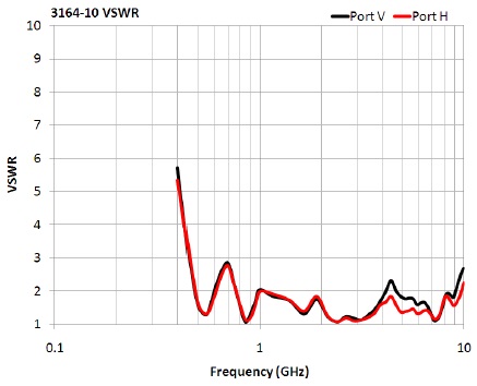 antenna 3164-10 VSWR